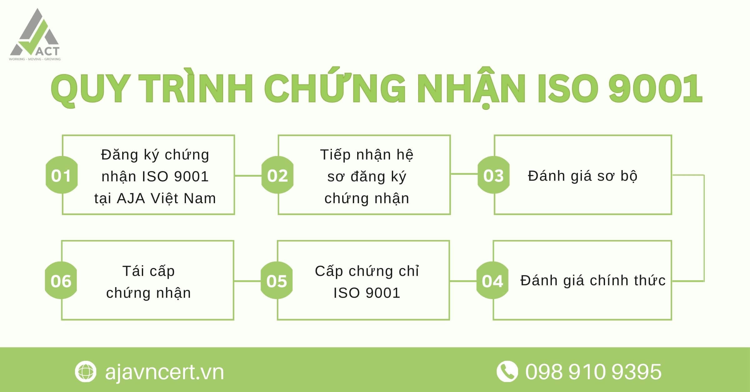Quy trình chứng nhận ISO 9001